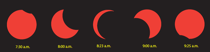 Figure 4: Partial Solar Eclipse 9 March 2016 in Kuala Lumpur